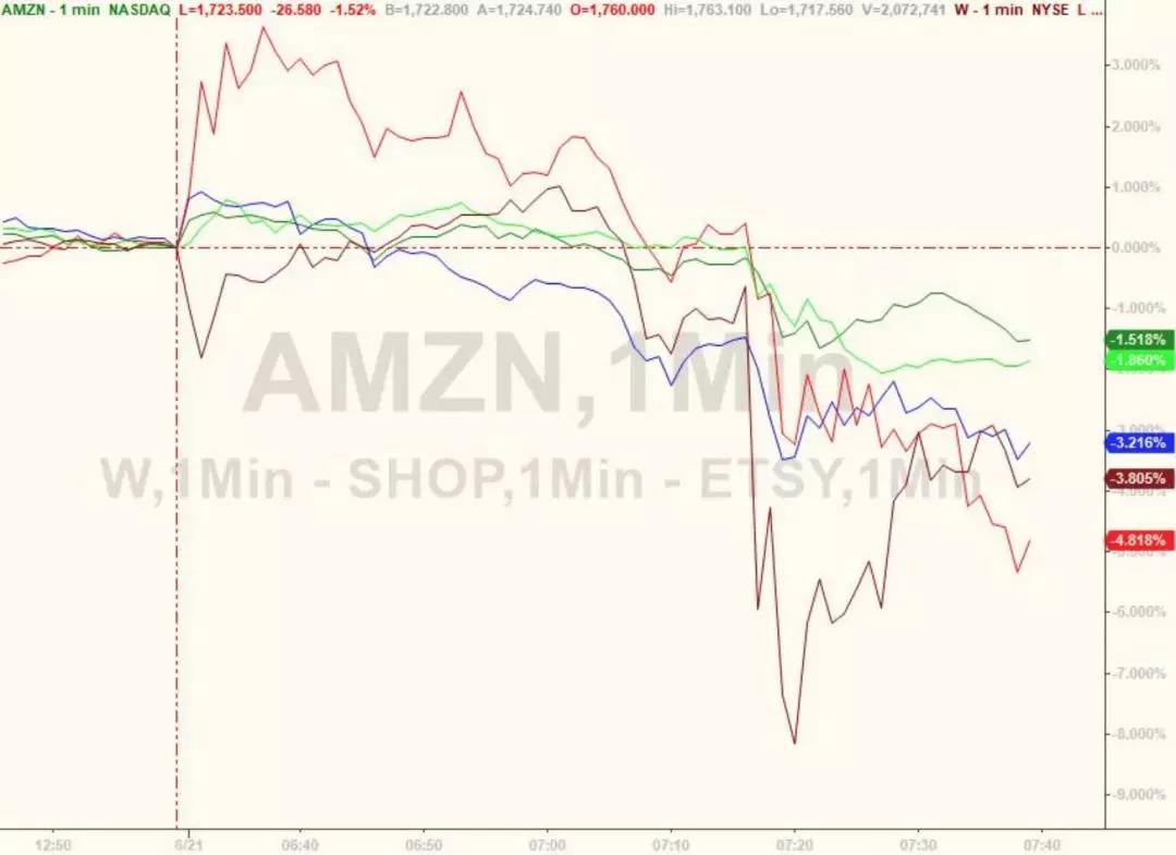 在線零售商的股價(jià)應(yīng)聲下跌 在線零售商的股價(jià)應(yīng)聲下跌