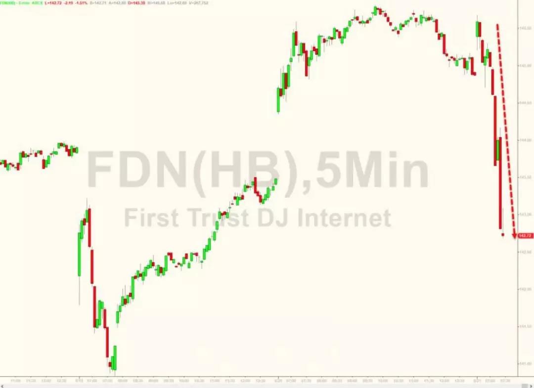 在線零售商的股價(jià)應(yīng)聲下跌 在線零售商的股價(jià)應(yīng)聲下跌