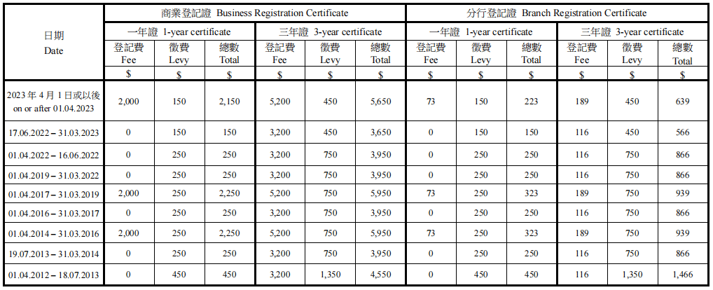 香港政府關(guān)于商業(yè)登記費(fèi)的通知