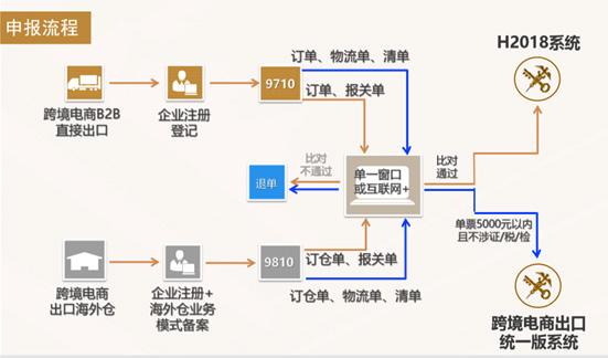 跨境電商出口退稅操作流程  跨境電商核銷(xiāo)申報(bào)方式.jpg