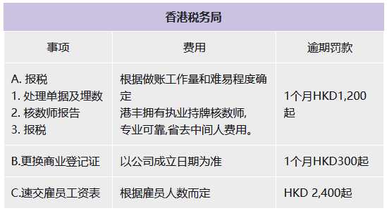 香港公司報(bào)稅逾期罰款金額