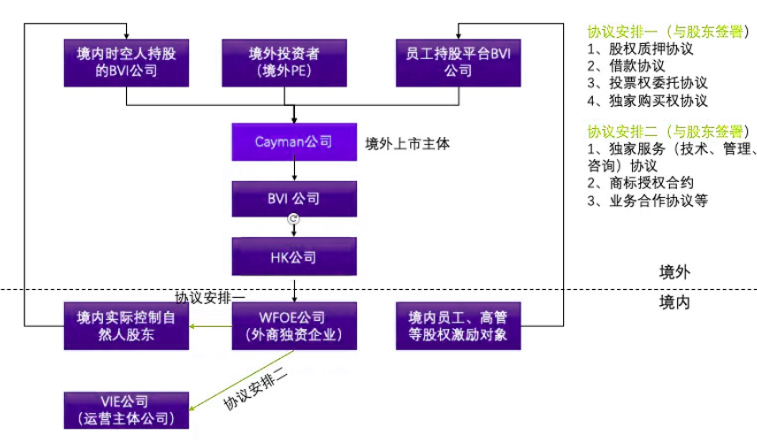 典型離岸架構(gòu)模型 典型離岸架構(gòu)模型